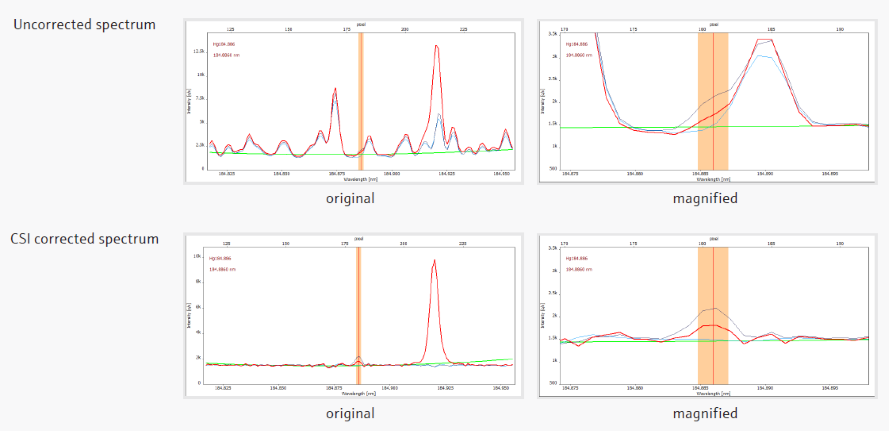 Effect of the CSI software tool on the example of Hg184
