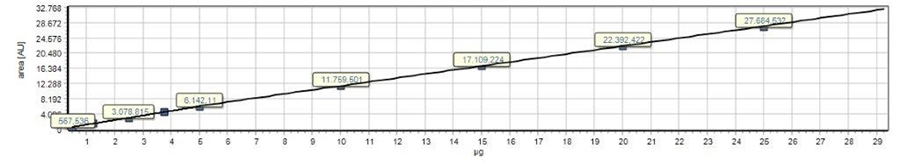 Calibration curve 1-50 mg/L TNb, R2 = 0.99981, determined with chemiluminescence detector (CLD)