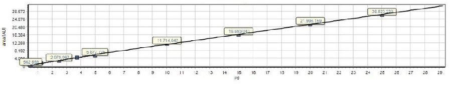 Calibration curve 1-50 mg/L TNb, R2 = 0.99996, determined with chemodetector (ChD)