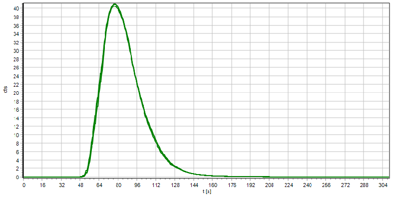 TNb measuring curve sample A (surface water) with CLD