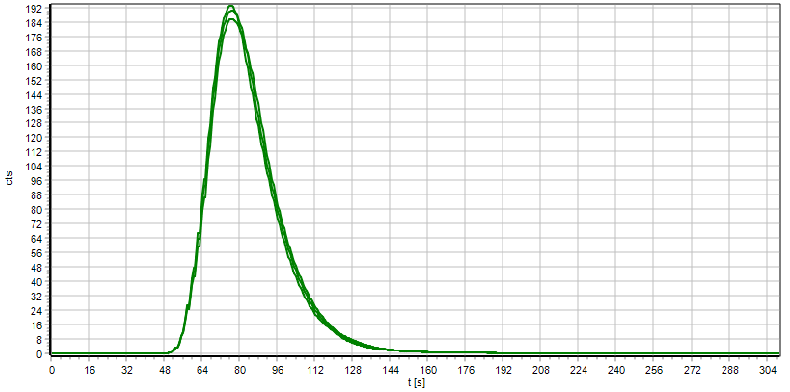 TNb measuring curve sample B (process water) with ChD