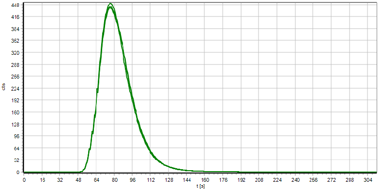 TNb measuring curve nicotinic acid standard 50 mg/L N with CLD