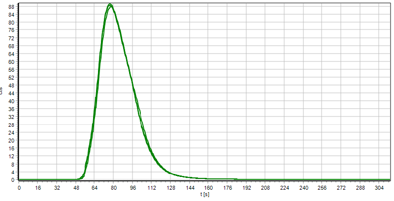 TNb measuring curve KNO3 standard 10 mg/L N with ChD