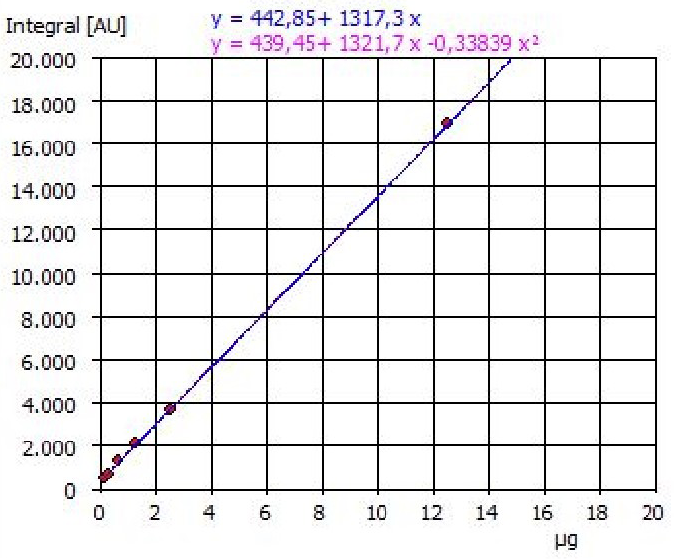 Example of a calibration curve TIC 0.25 - 25 mg/L