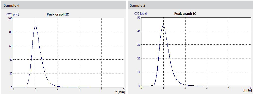 Examples of measurement curves of samples with different content of carbonates
