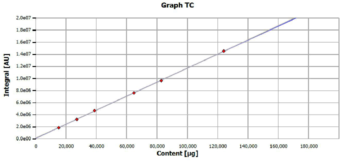 Calibration curve