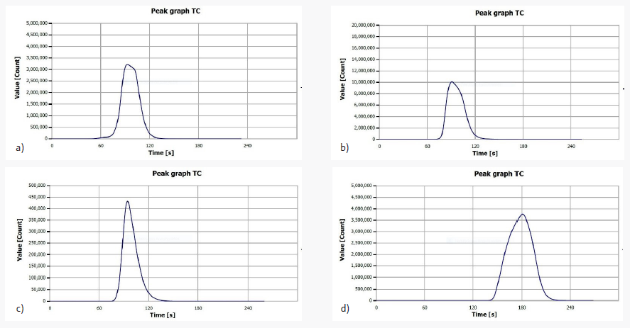 Typical measurement curves of a) biowaste, b) contaminated soil, c) road waste, d) industrial waste