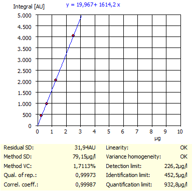 Example of NPOC and TNb calibration with method parameters