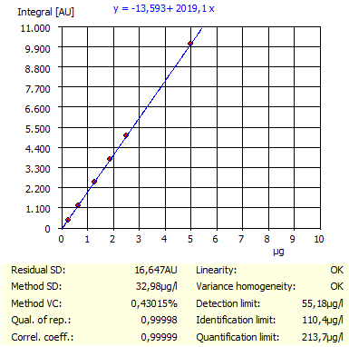 Example of NPOC and TNb calibration with method parameters