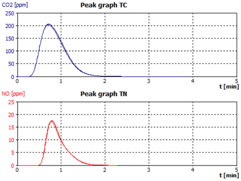 Example of a TOC and TNb measurement curve for sample 3