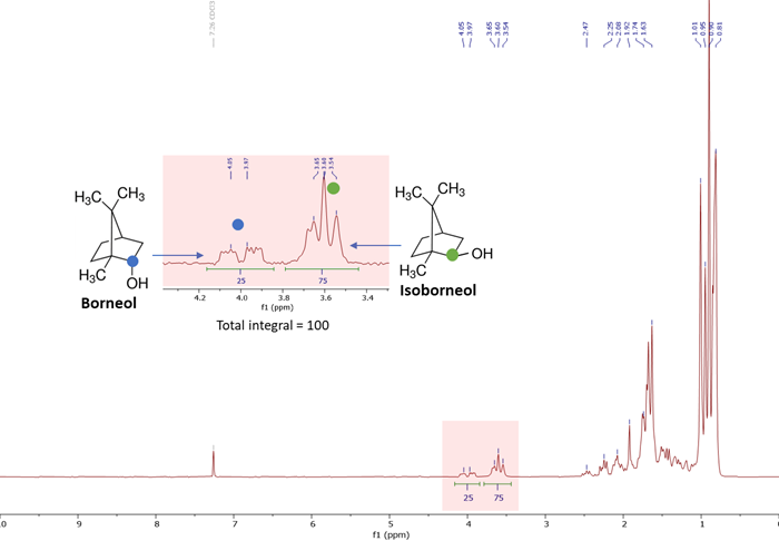 1D 1H spectrum of isoborneol-borneol mixture in CDCl3 (concentration: 30 mg/mL; measurement time: 1 minute)