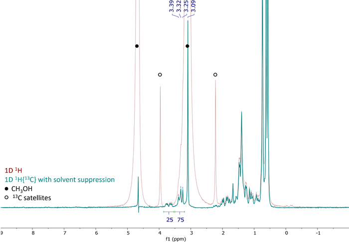 1D 1H spectrum (with 13C decoupling) of isoborneol-borneol mixture in protonated methanol collected without solvent suppression (red trace) and with solvent suppression (cyan trace). (concentration: 30 mg/mL; measurement time: 1 minute)