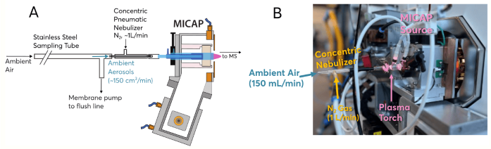 A) Schematic of ambient aerosol sampling strategy using concentric pneumatic nebulizer as Venturi pump. B) Image of MICAP source in operation with direct ambient air sampling through concentric nebulizer