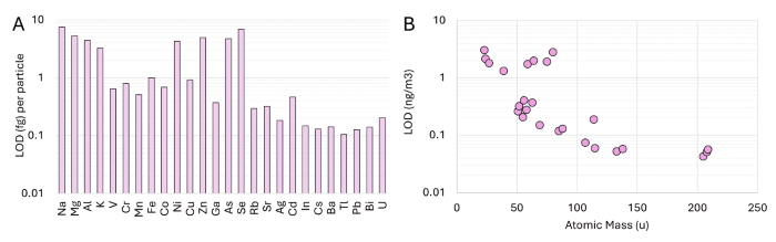A) Per particle detection limits of the mipTOF. B) Bulk concentration LODs of the mipTOF measured in 10 s