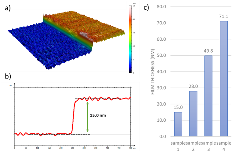 (a) the 3D image of a 15.0 nm thick Al layer on a glass substrate; (b) the 2D scan result from the same sample; and (c) four metal samples measured with thicknesses of 15.0 nm to 71.1 nm