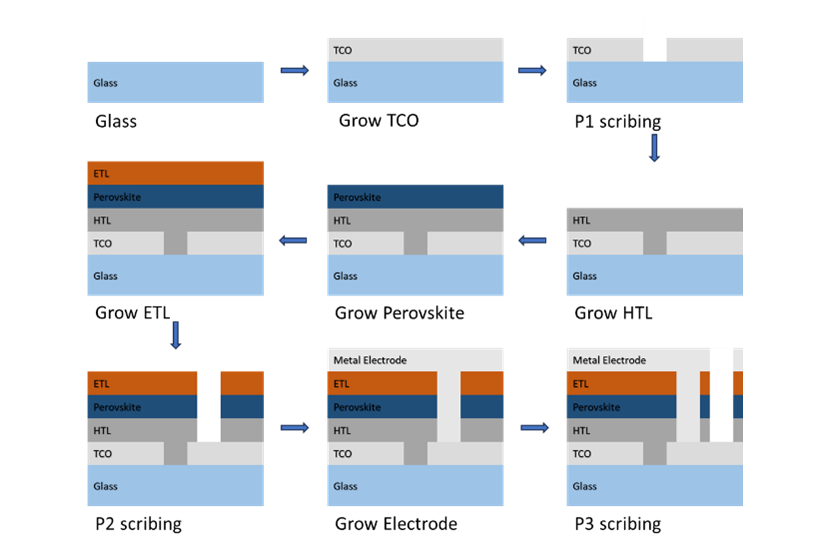 Simplified manufacturing process of the perovskite solar pane