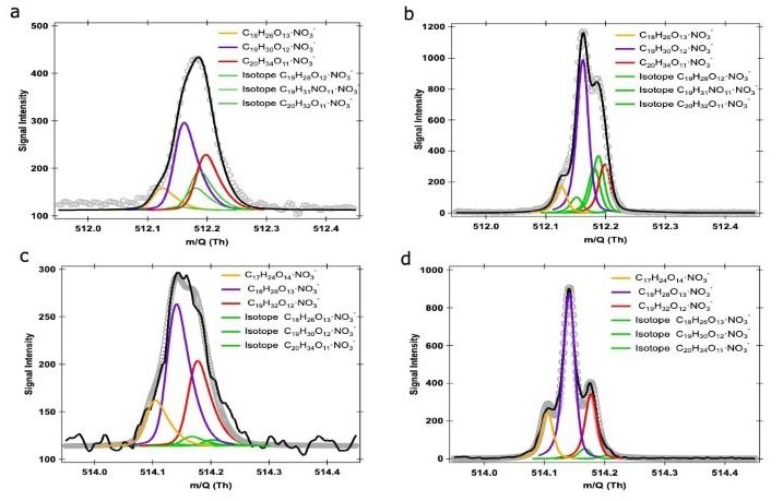An example of traditional HR peak fitting. A potential peak fitting at m/Q 512 and 514 Th of products generated during the OH/O3 initiated oxidation of a-pinene, utilizing the nitrate-based CI-Vocus HR at a resolving power of (a, c) 10,000?Th?Th-1 and (b, d) 22,000?Th?Th-1