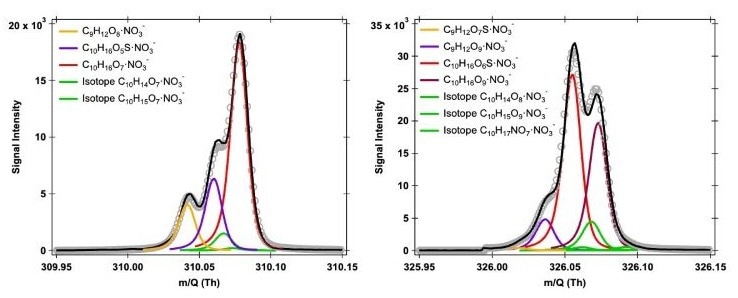 Potential peak fitting at m/Q 310 and 326 Th of oxygenated products generated during the OH/O3 initiated oxidation of a-pinene in the presence of SO2, utilizing the nitrate-based CI-Vocus HR at a resolving power of 22,000?Th?Th-1