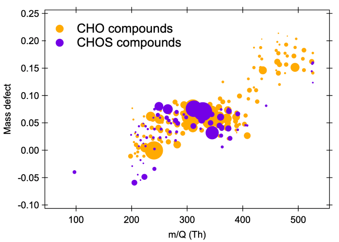 Mass defect plot of non-sulfur-containing (orange) and sulfur-containing (purple) species measured by the nitrate-based CI-Vocus HR generated via the OH/O3-initiated oxidation of a-pinene in the presence of 5 ppb of SO2. The x-axis represents the mass-to-charge ratio of the neutral analyte; the y-axis represents the corresponding mass defect, which is the difference between their exact mass and nominal mass; and the size of the circle represents the square root of the signal intensity measured for each ion
