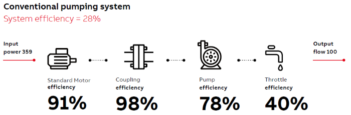 The numbers in this example are based on 60% nominal design flow