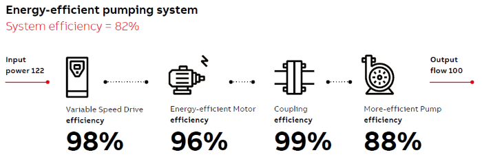 The numbers in this example are based on 60% nominal design flow