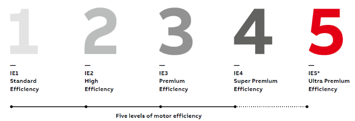 International Efficiency (IE) standards stipulate the energy efficiency of low voltage AC motors. These IE codes serve as a reference for governments who specify the efficiency levels for their minimum energy performance standards (MEPS)