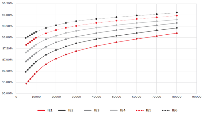 Efficiency vs Output (kW) extrapolation for efficiency classes IE1 to IE6.