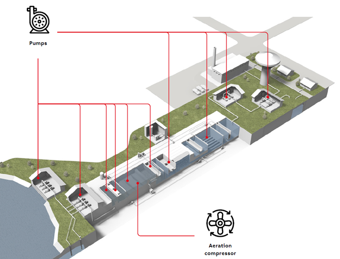 Motor-driven applications can be found at every stage of water treatment