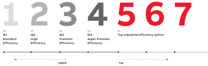 Relative Illustration of top industrial efficiency option in comparison with current IE levels