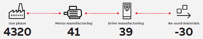 CO2 emissions in tonnes over the lifecycle of a 20 MW motor drive package5.