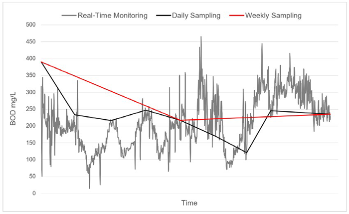 Effect of sampling frequency on the resolution of BOD variations in the water with real-time data in grey, daily sampling in black and weekly sampling in red
