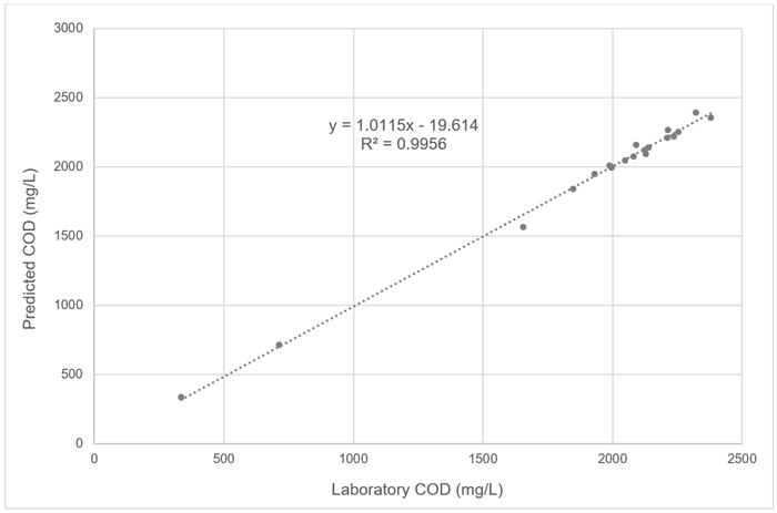 Comparison between laboratory COD data and COD data from UV-VIS sensor with custom calibration