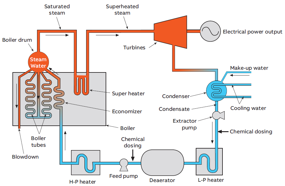 An effective monitoring system involves measuring dissolved oxygen at key points prior to the boiler