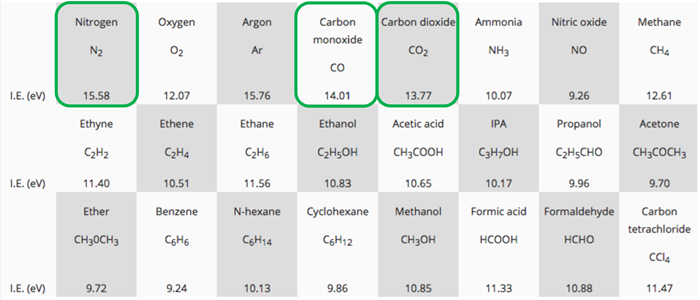Threshold ionisation energies of a few gases and vapours as example