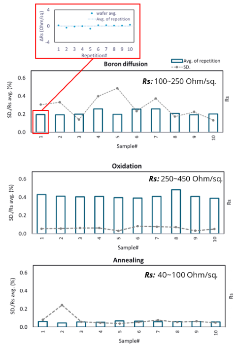 Repeatability of measured sheet resistance on ten wafers for boron diffusion (top), oxidation (center), and annealing (bottom). The inset in the top graph shows the Rs variation for a 10x measurement