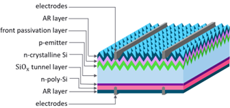 Structure of a TOPCon solar cell
