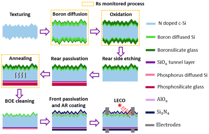 Process flow of TOPCon solar cell