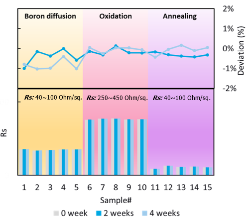 Long-term stability of Rs on five samples of each of the three processes, measured over a four-week period