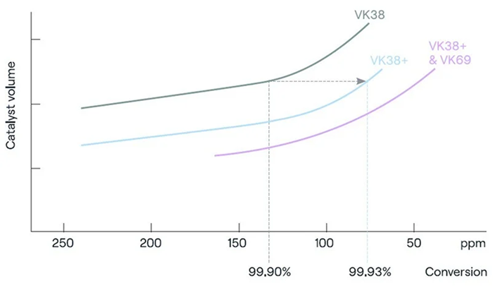 Five Years of Data Confirm the Value of VK38 Plus Catalyst
