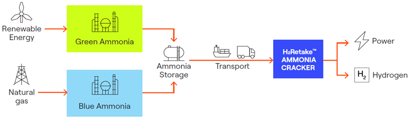 How is Ammonia Supporting the Hydrogen Supply and Demand Gap?