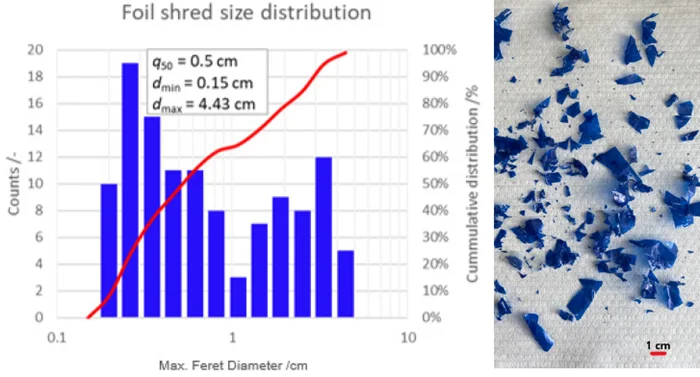 Maximum Feret length distribution (left) of foil shreds obtained by analysis of the displayed image (right).