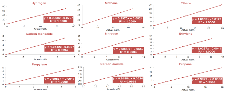 Prima PRO linearity data generated by EffecTech