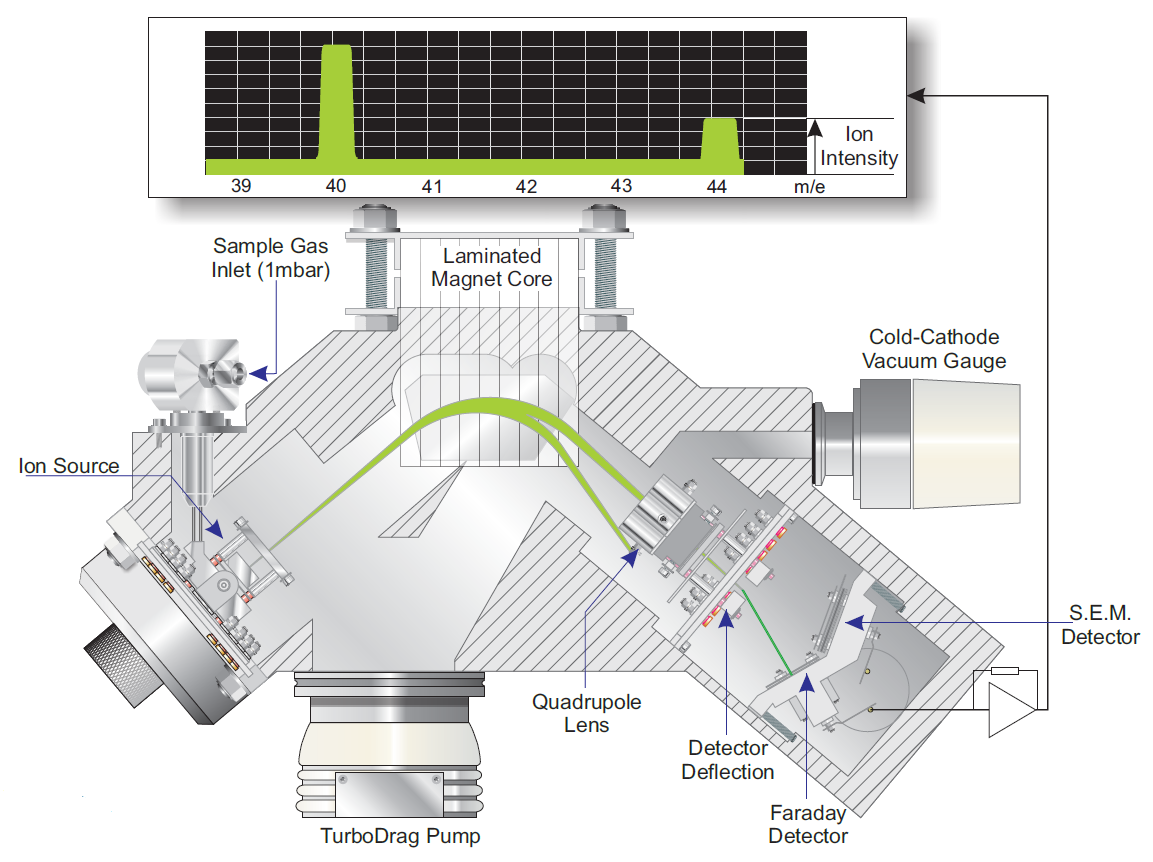 Prima PRO Process Mass Spectrometer magnetic sector analyzer