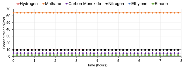 Major component concentrations obtained during factory test on a gravimetric cylinder containing 21 inorganic and hydrocarbon compounds, analyzed over 8 hours