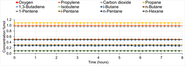 Major component concentrations obtained during factory test on a gravimetric cylinder containing 21 inorganic & hydrocarbon compounds, analyzed over 8 hours