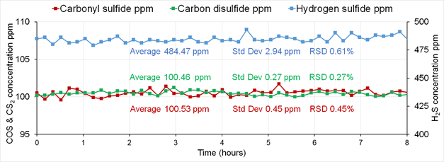Sulfur component concentrations obtained during factory test on a gravimetric cylinder containing 21 inorganic & hydrocarbon compounds, analyzed over 8 hours