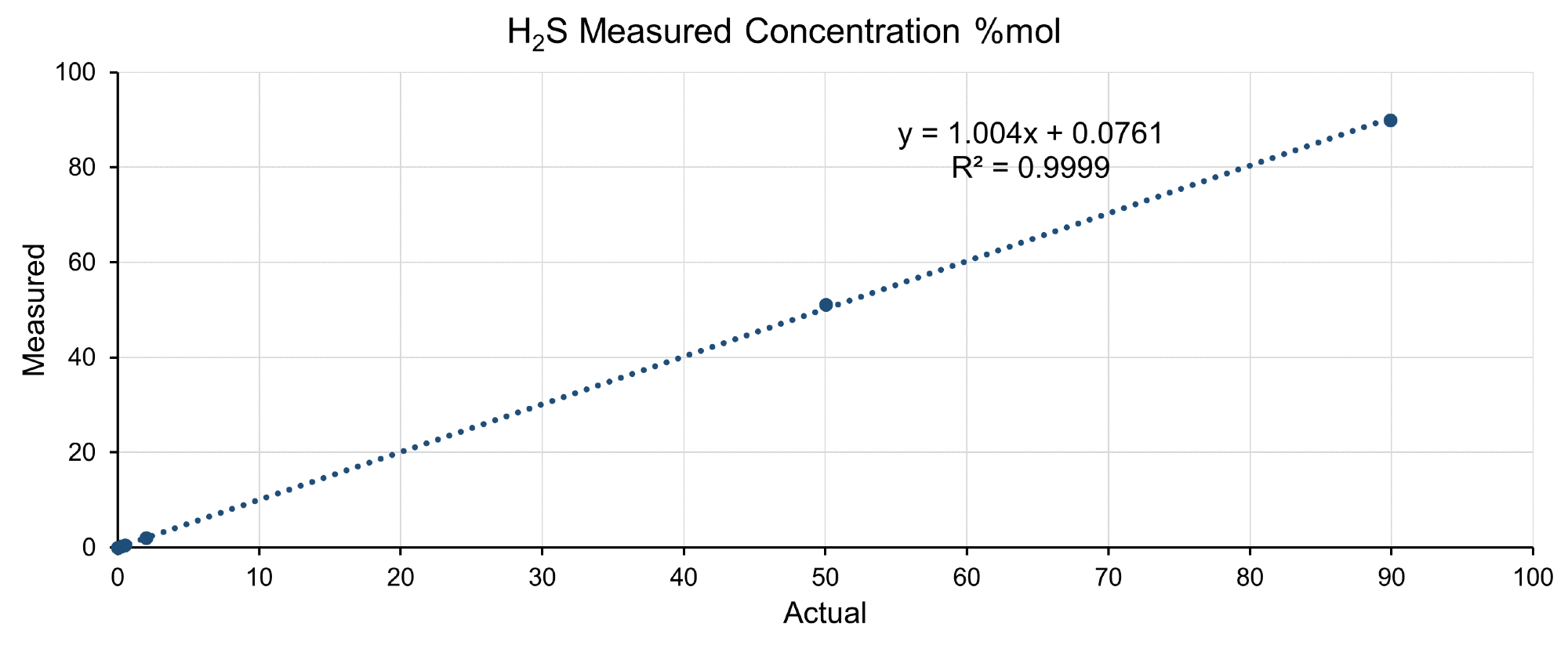 Prima PRO Process Mass Spectrometer linearity for hydrogen sulfide, carbonyl sulfide and carbon disulfide