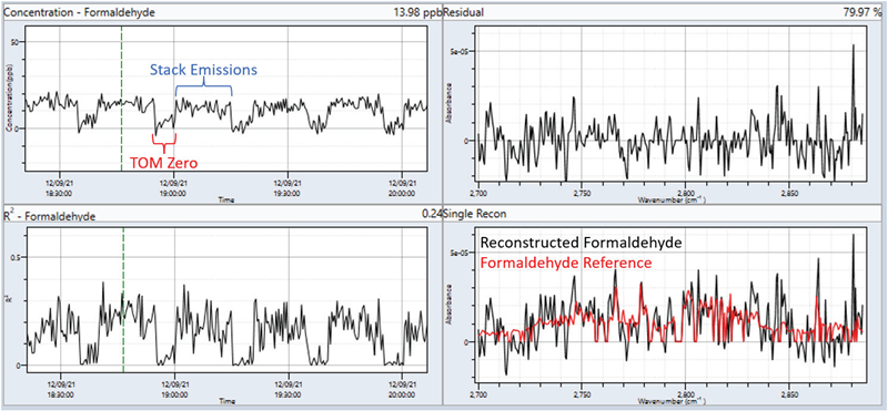 Formaldehyde measurements collected in the field from natural-gas fire