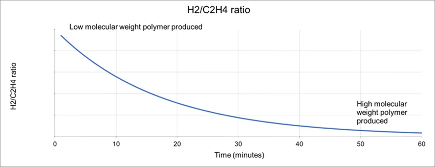 Hydrogen depletion and the effect on polymer molecular weight. Over time, the molecules weight more.