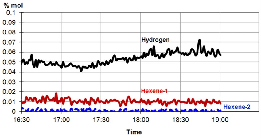MS analysis of very low concentrations of H2, hexene-1, and hexene-2.